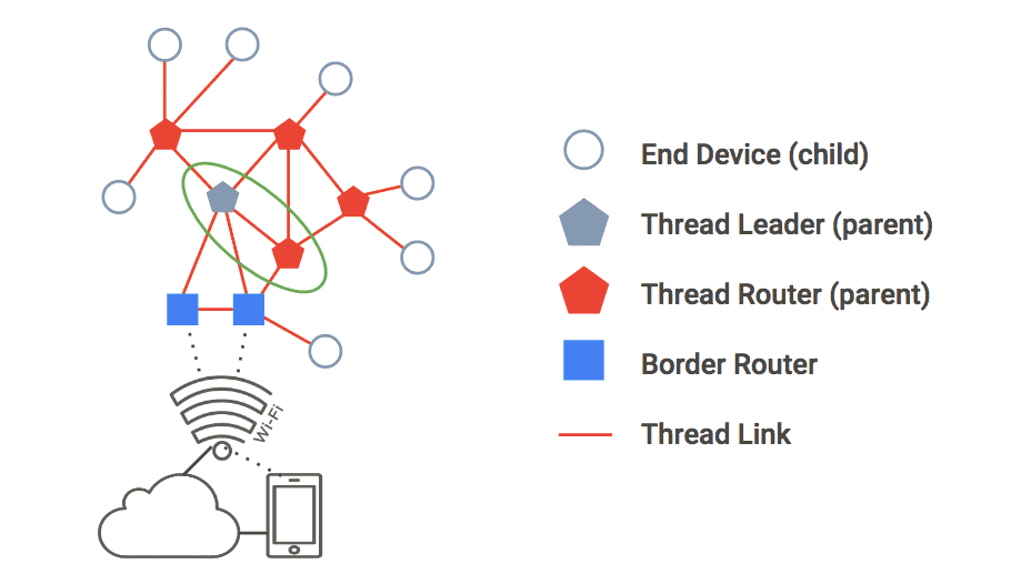 thread topology